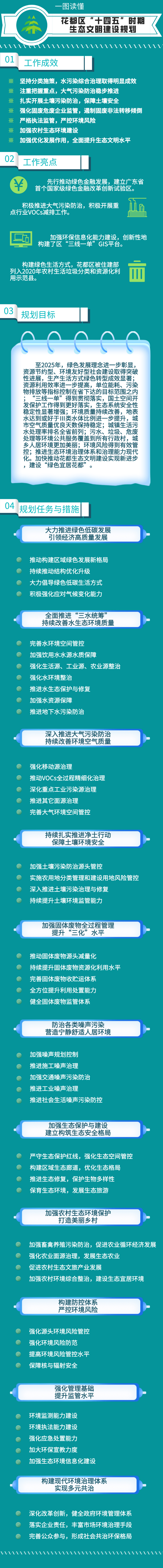 一图读懂花都十四五规划(1).jpg