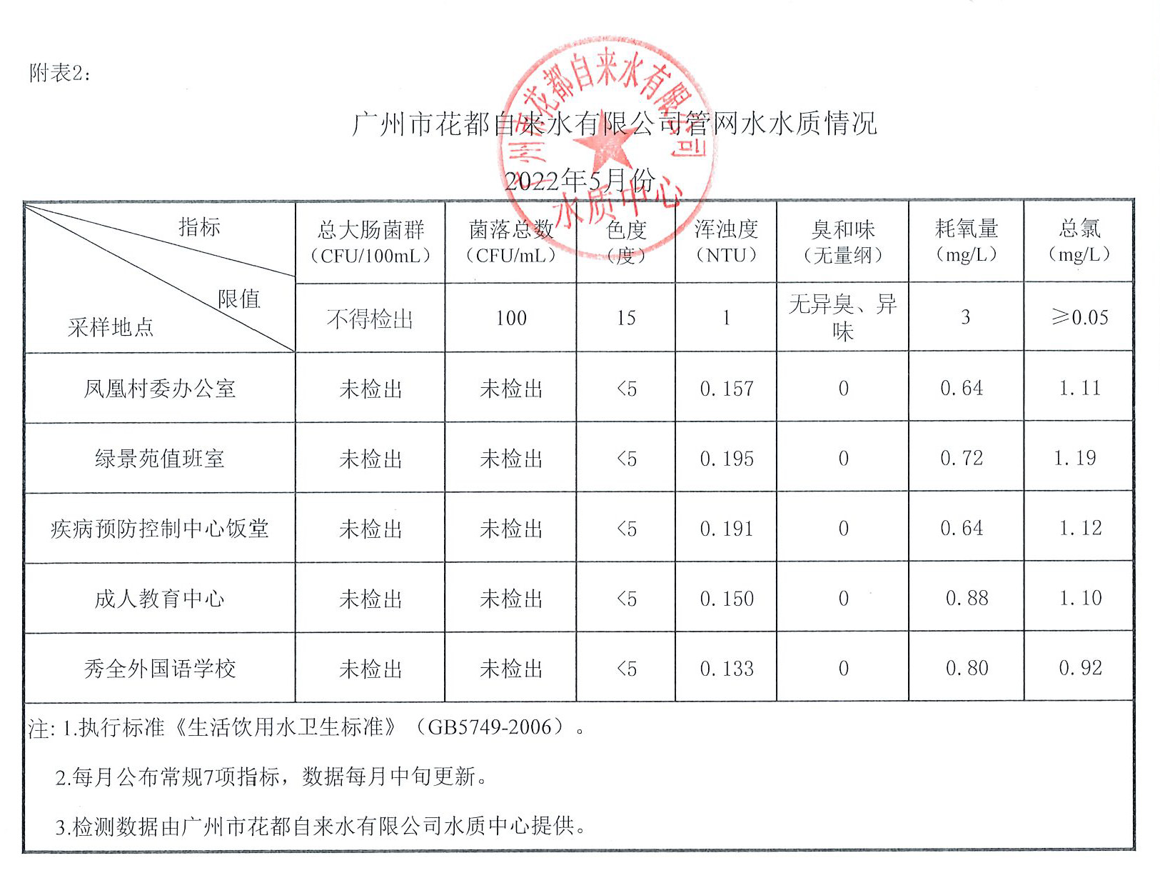 2022年5月水质公示数据_页面_2.jpg