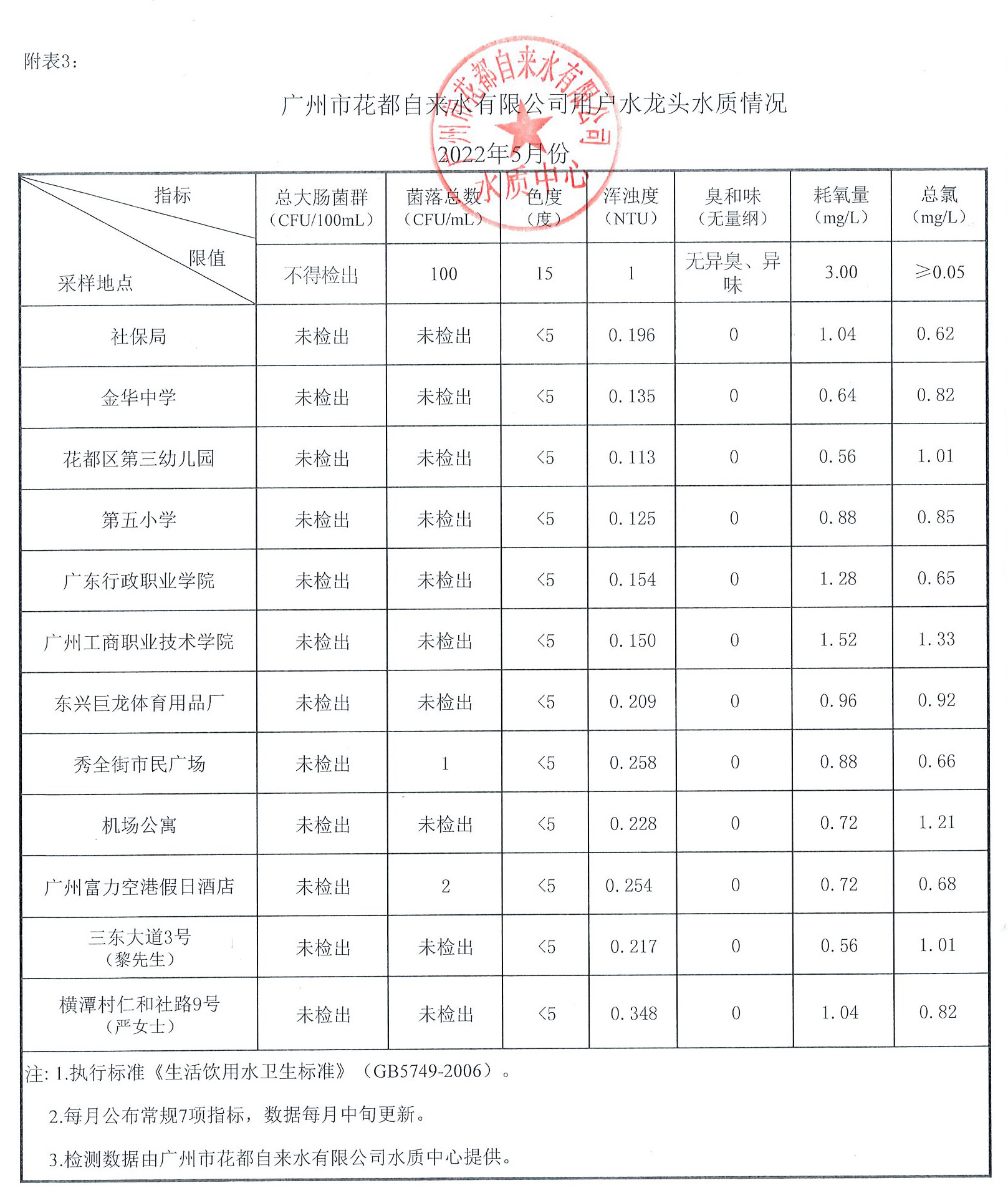 2022年5月水质公示数据_页面_3.jpg
