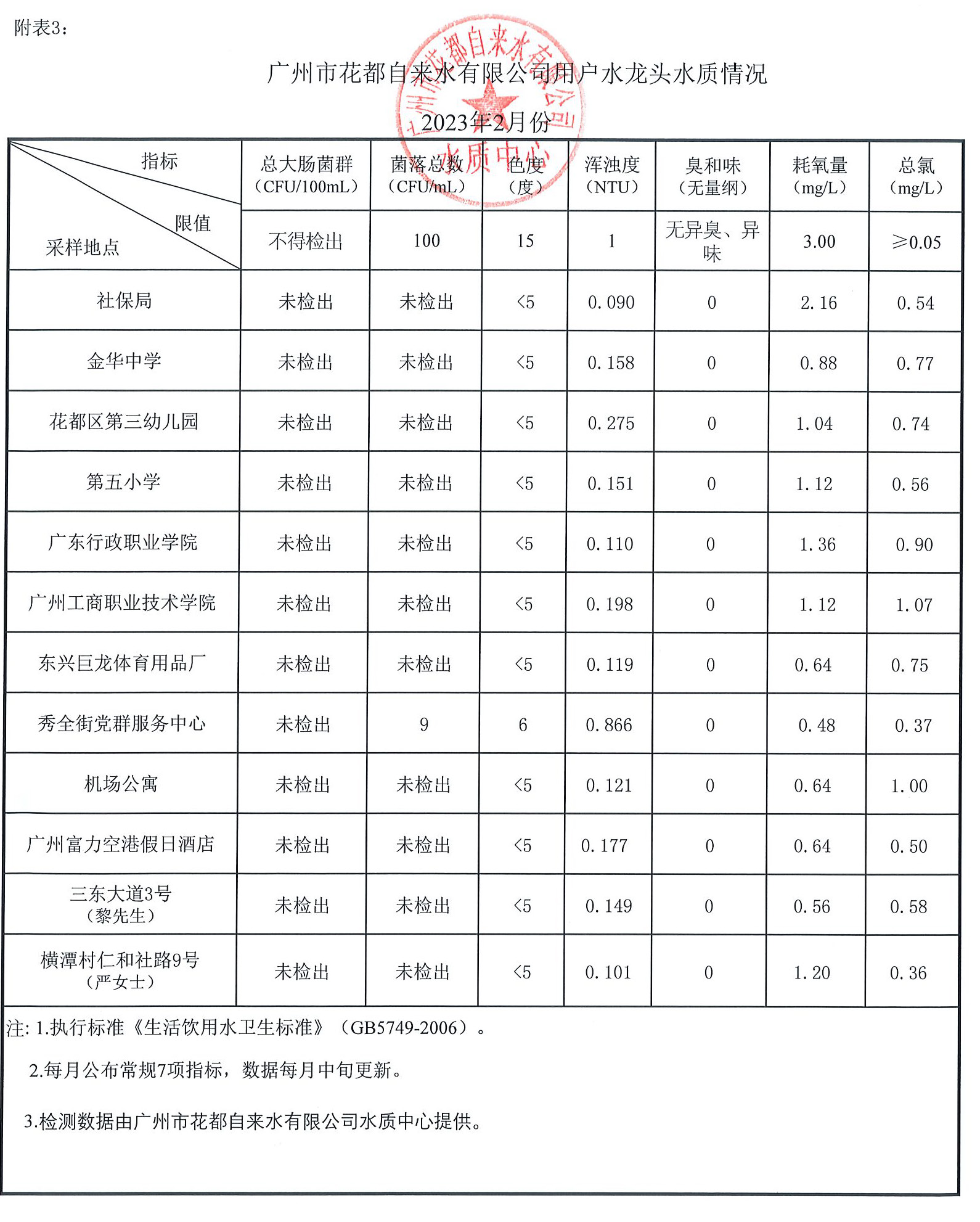 2023年2月水质报告_页面_3.jpg