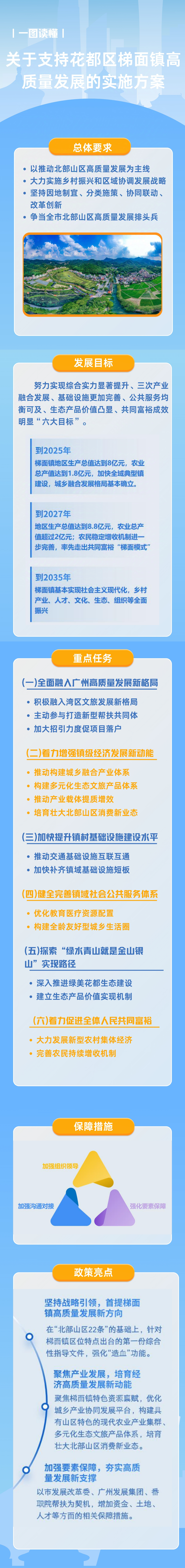 3-2《关于支持花都区梯面镇高质量发展的实施方案》的一图读懂.jpg
