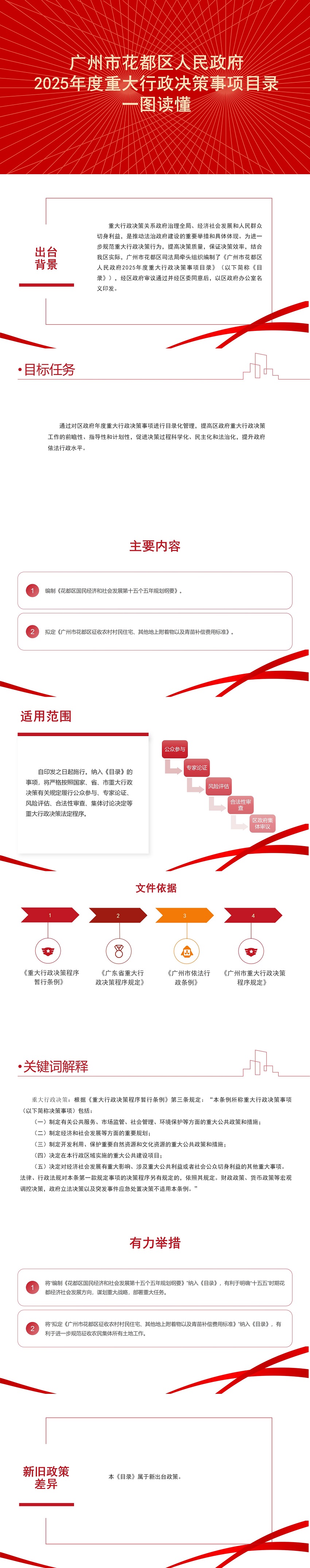 3.2《黄色直播
2025年度重大行政决策事项目录》一图读懂.jpg